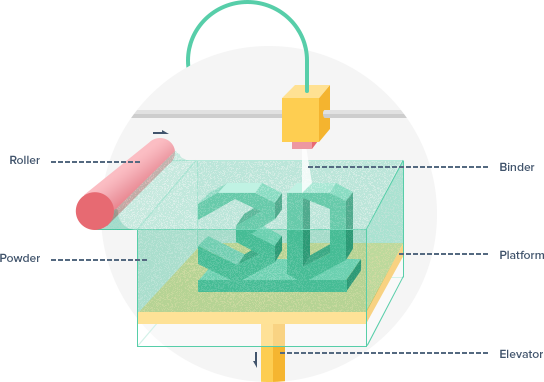 Colorjet Printing impression 3D